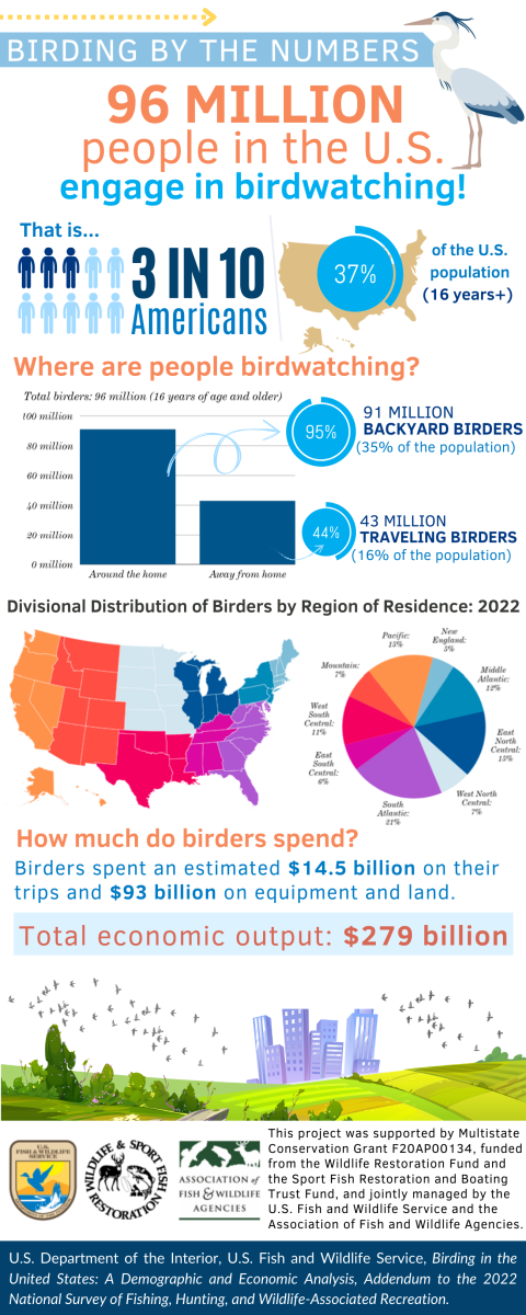 Infographic that says "96 million people in the U.S. engage in birdwatching! That is 3 in 10 Americans; 37% of the U.S. population (16 years+). Total birders: 96 million (16 years of age and older). 91 million backyard birders (35% of the population) and 43 million traveling birders (16% of the population). How much do birders spend? Birders spent an estimated $14.5 billion on their trips and $93 billion on equipment and land in 2022. It has pie charts from the addendum" With decorative graphic elements.