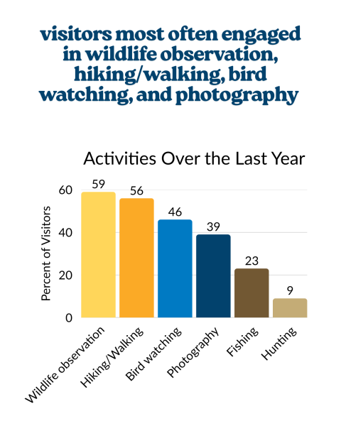 Infographic showing that visitors to national wildlife refuges participated in wildlife observation (59%), hiking/walking (56%), bird watching (46%), photography (39%), fishing (23%), and hunting (9%) during the previous 12 months.
