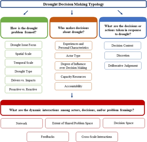 A flow chart of the drought decision making typology, color-coded