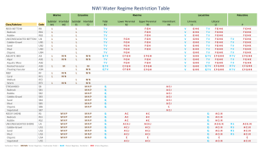National Wetland Inventory Water Regime Restriction Table