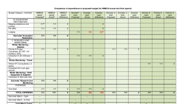 Comparison of Expenditures to Proposed Budget for NMBCA Annual and Final Reports