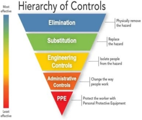 This is a graphic describing the hierarchy of controls for noise exposure reduction. Controls include (from most effective to least effective) elimination, substitution, engineering controls, administrative controls, and personal protective equipment or PPE.
